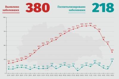 В Курской области выявили 380 новых случаев с коронавирусом - chr.mk.ru - Курская обл.