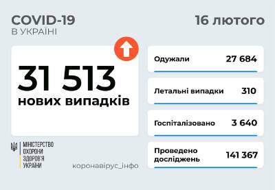 Коронавирус в Украине: заразилась еще 31 тысяча человек, 310 — умерли - narodna-pravda.ua - Украина