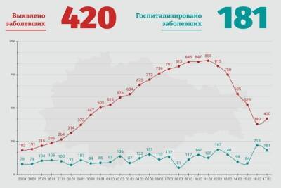 В Курской области выявлено 420 случаев коронавируса за сутки - chr.mk.ru - Курская обл.