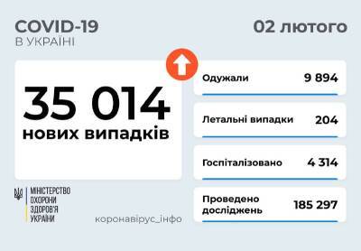 Коронавирус в Украине: свыше 35 тысяч новых случаев и больше 200 смертей - narodna-pravda.ua - Украина