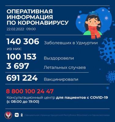 В Удмуртии выявлено 2 005 новых случаев коронавируса - gorodglazov.com - республика Удмуртия