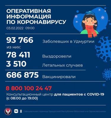 В Удмуртии выявлен 1 451 новый случай коронавирусной инфекции - gorodglazov.com - республика Удмуртия