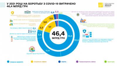 Украина за год потратила на борьбу с коронавирусом 46,4 миллиарда - bin.ua - Украина