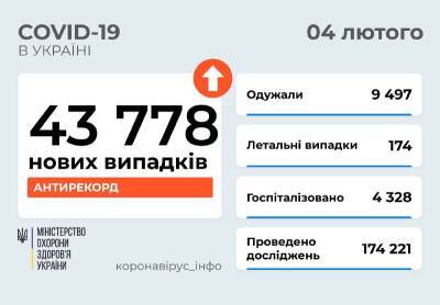 Коронавирус в Украине: почти 44 тысячи заболевших и 174 смерти - narodna-pravda.ua - Украина