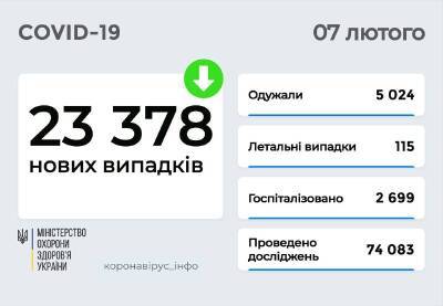 Коронавирус: свыше 23 тысяч заболевших, 115 смертей и 418 тысяч привитых - narodna-pravda.ua - Украина