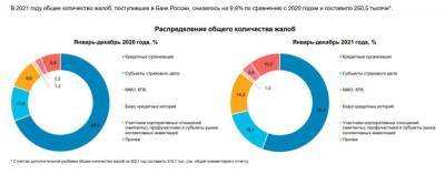 Число жалоб в Центробанк на кредитные организации сократилось на 27% за 2021 год - smartmoney.one - Россия