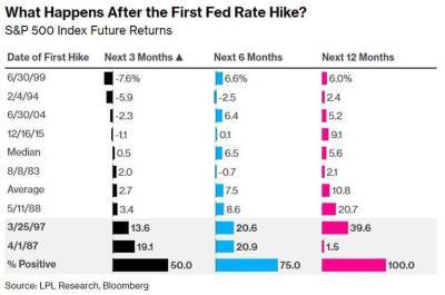 ФРС повышает ставки, но акции растут... Что происходит? - smartmoney.one - Сша