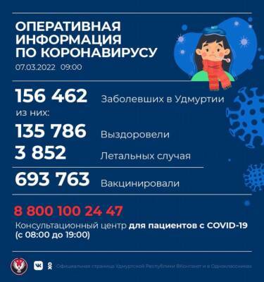 В Удмуртии выявлено 634 новых случая коронавирусной инфекции - gorodglazov.com - республика Удмуртия